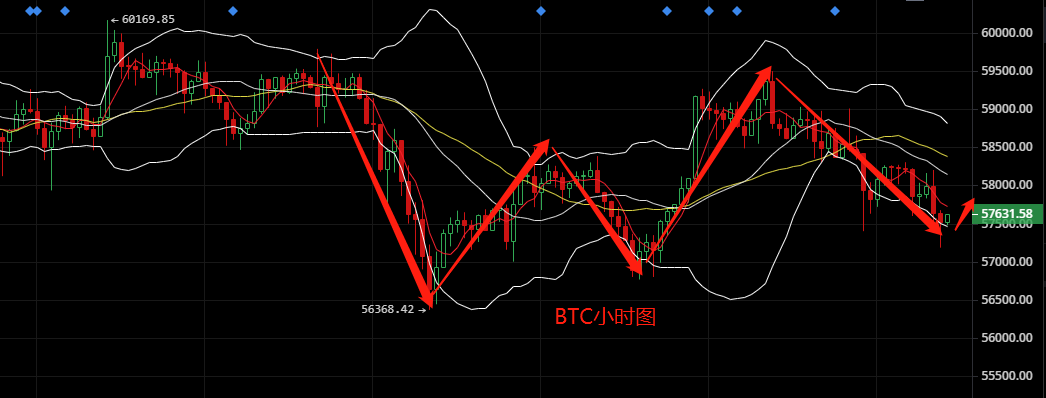 4.7:BTC比特币持续萎靡，多空焦灼仍震荡