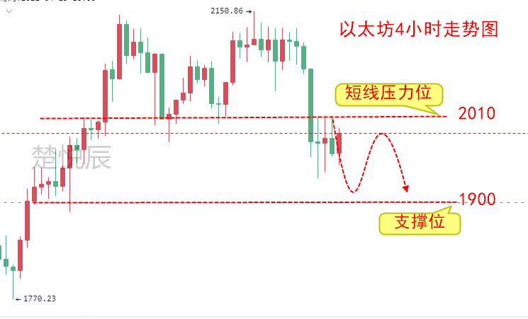 汪金涵币：4.8比特币迟迟不突破6W,将面临着监管1