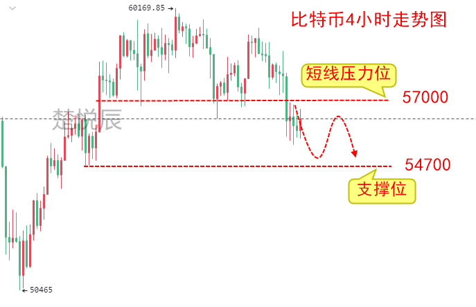 汪金涵币：4.8比特币迟迟不突破6W,将面临着监管