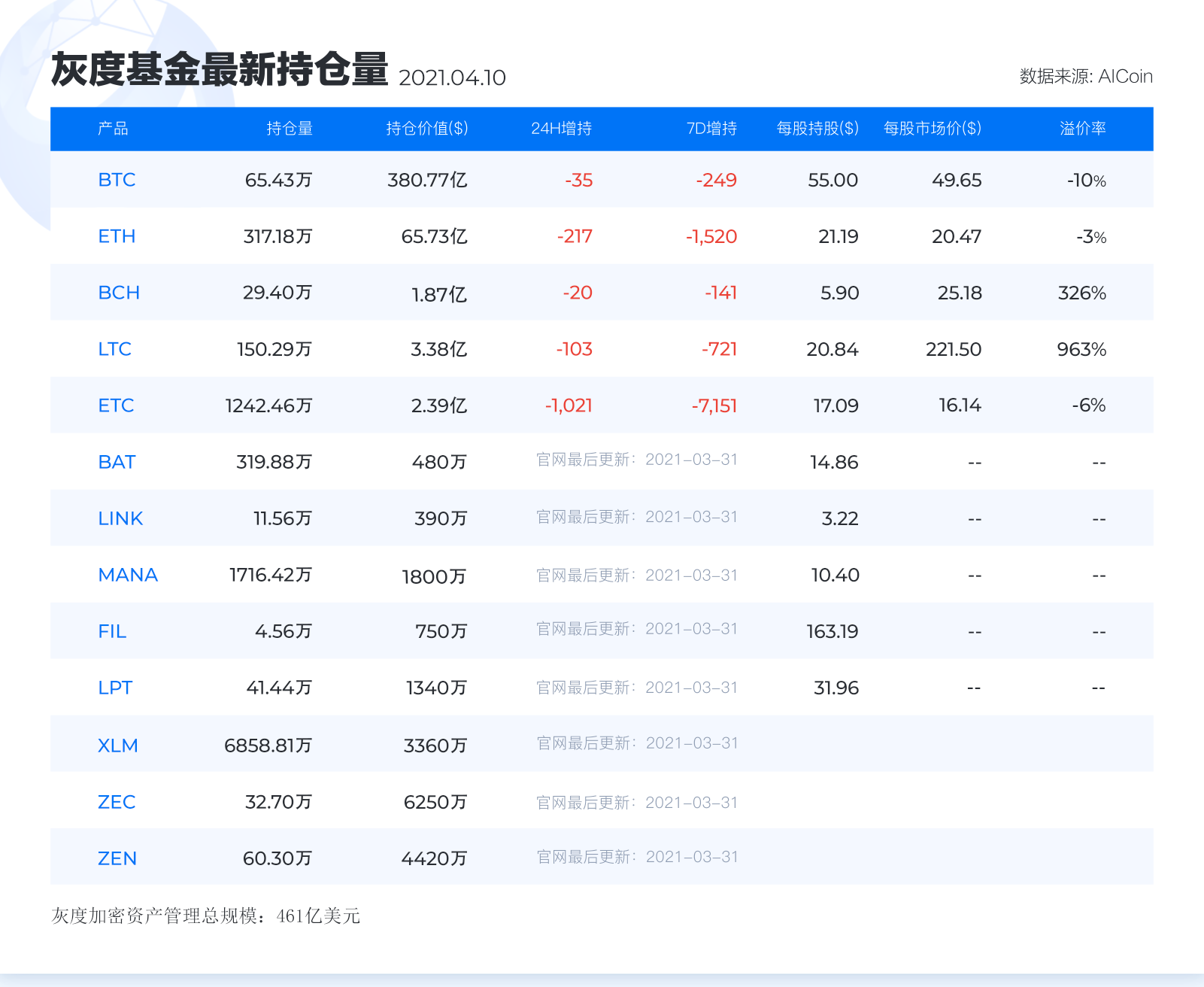 灰度基金最新持仓丨4月10日_aicoin_图1