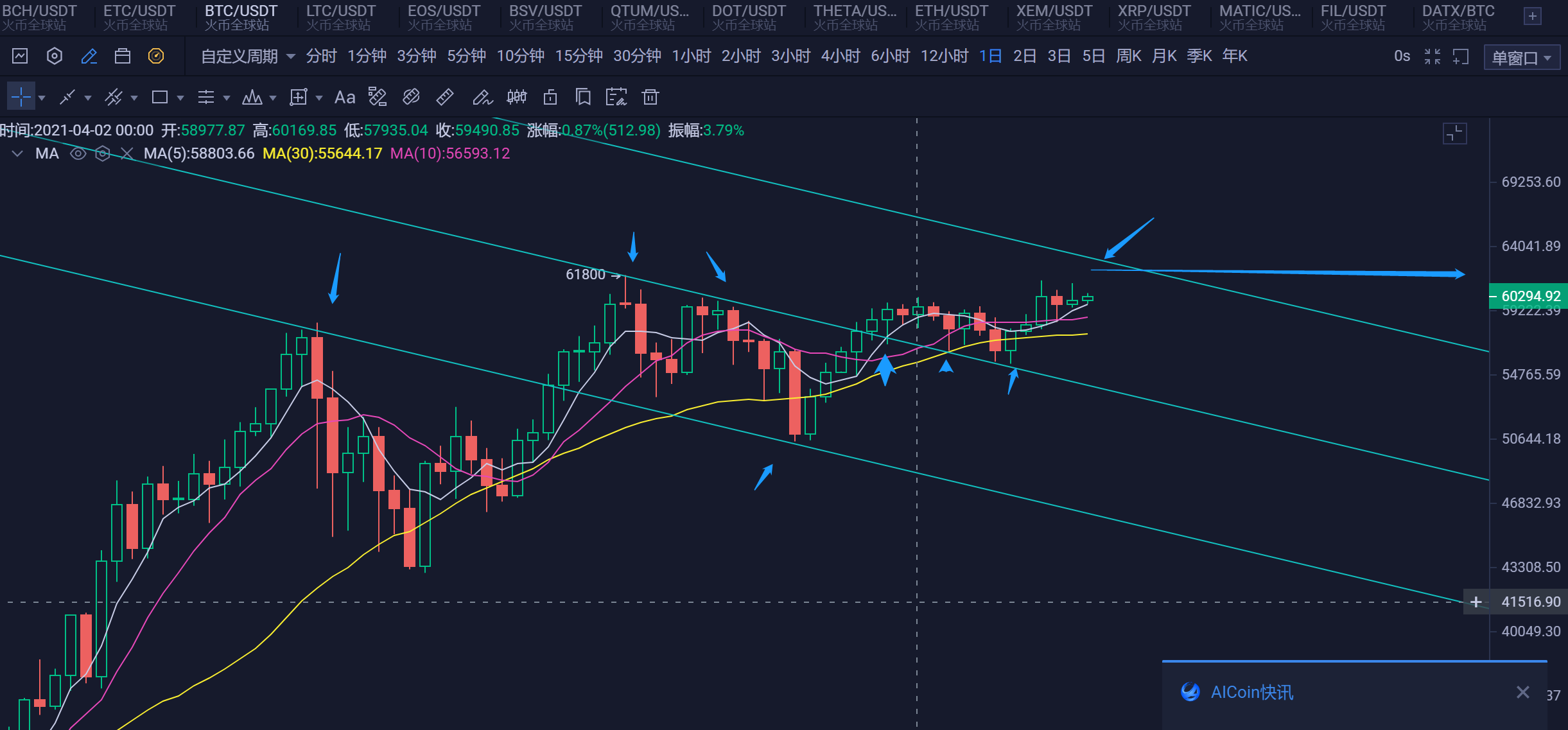 4.13大盘蓄势待发！热点币或将迎来机会！