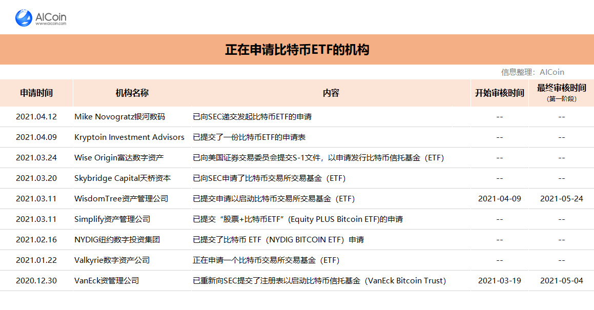 【AICoin信息】比特币ETF申请机构增至9个，监管机构将对VanEck ETF申请做出决定_aicoin_图1