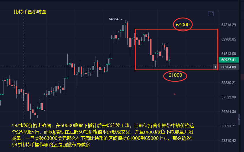 比特币再度回撤支撑六万关口能否守,以太后市看2600美元大关 比特币再度回撤支撑六万关口能否守,以太后市看2600美元大关