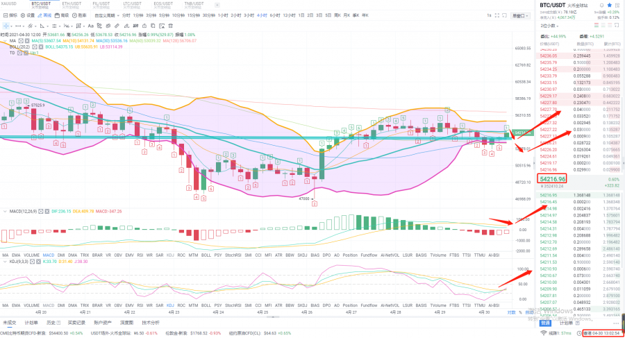 逸戈谈币：4.30行情分析，以太坊持续拉升，切忌盲目追高耐心等待回踩