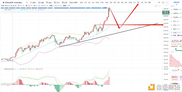 不要因以太的强势而忽略大饼的调整1 不要因以太的强势而忽略大饼的调整1