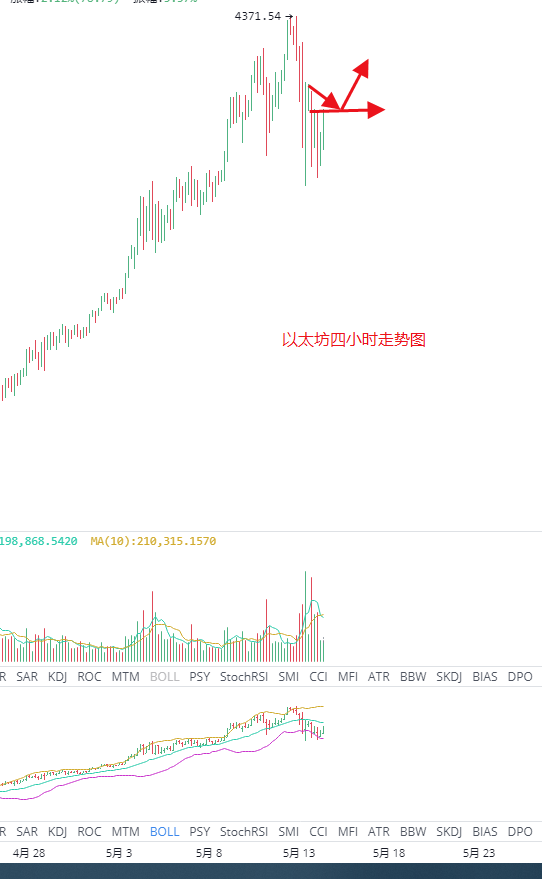 宇成谈币：中币（ZB）市场研究员：本次牛市BTC第一次回踩20周均线1