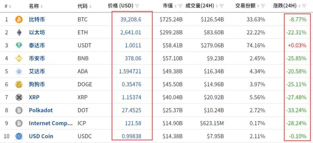 币圈24小时惨案！炒家被爆仓短信轰炸，57万人损失443亿，交易所“拔网线”，马斯克、孙宇晨紧急发声_aicoin_图4