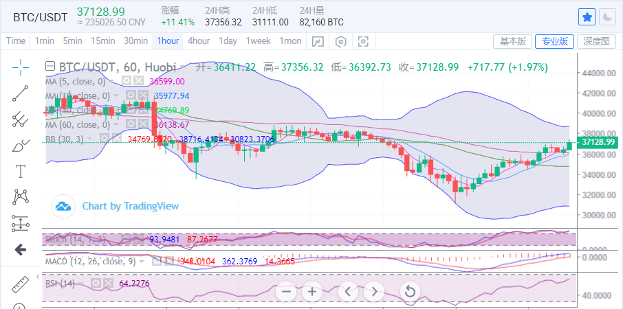 金言解币:比特币反弹进入高位盘整下行危机并未解除 金言解币:比特币反弹进入高位盘整下行危机并未解除