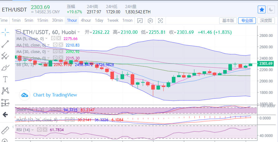 金言解币:比特币反弹进入高位盘整下行危机并未解除1 金言解币:比特币反弹进入高位盘整下行危机并未解除1