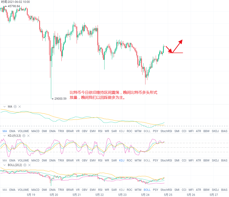 全泽解币:5.24晚间比特币以太坊操作建议 全泽解币:5.24晚间比特币以太坊操作建议