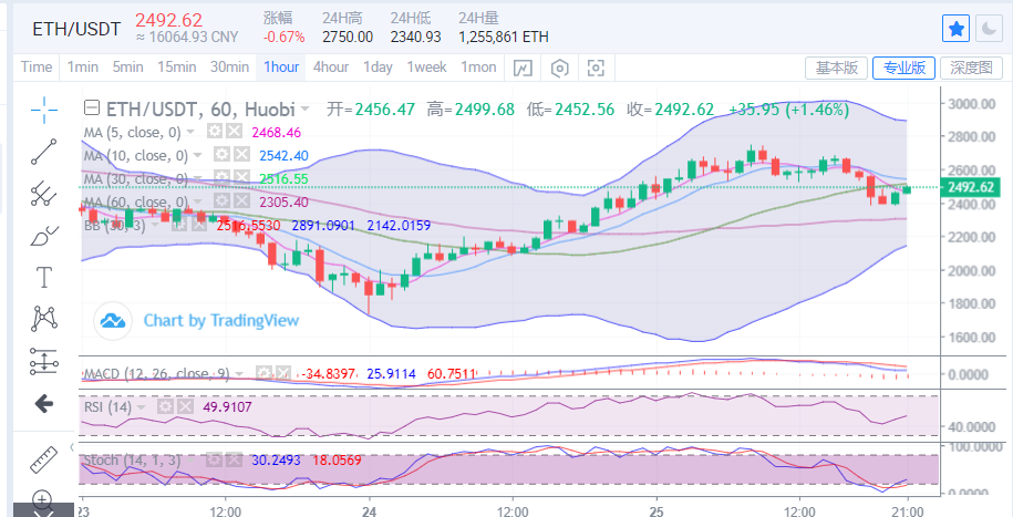 全泽解币:5.25晚间比特币以太坊操作建议1 全泽解币:5.25晚间比特币以太坊操作建议1