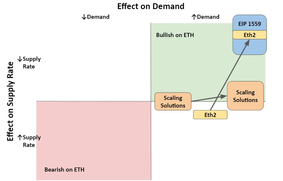 历史最大变革，对以太坊经济模型和ETH价值有何影响？_aicoin_图4