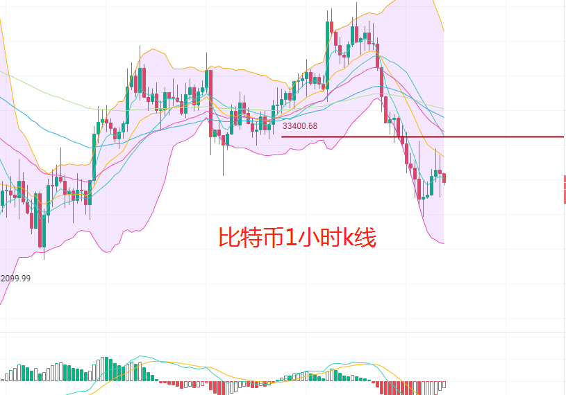 全泽解币:7.13比特币以太坊承压,大概率还要下跌1 全泽解币:7.13比特币以太坊承压,大概率还要下跌1