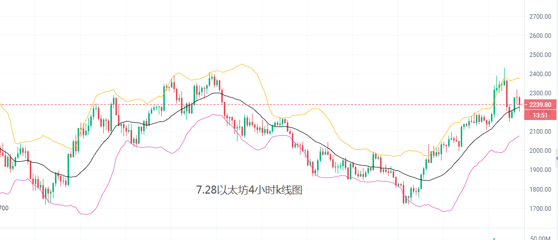 全泽解币:7.28比特币多头完成冲高,后市如何把控2 全泽解币:7.28比特币多头完成冲高,后市如何把控2