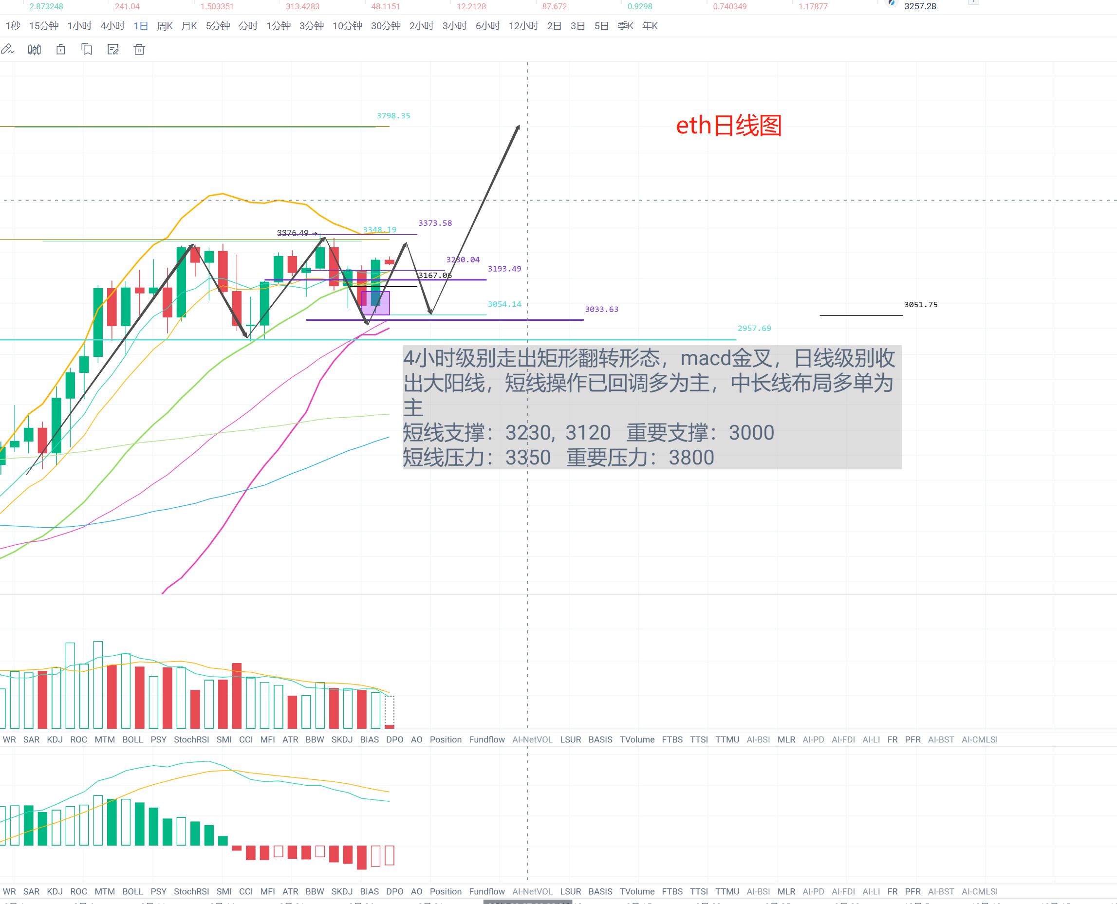 全泽解币：8月28日行情分析，利 空暂时解除，是否追多？