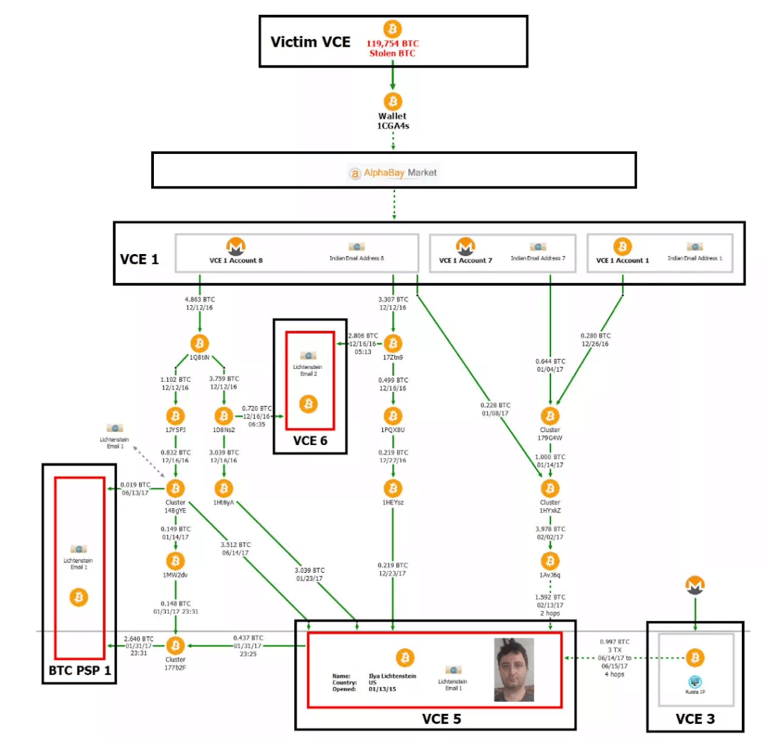 慢雾：美国执法部门破获 2016 年 Bitfinex 被黑案件细节分析_aicoin_图3