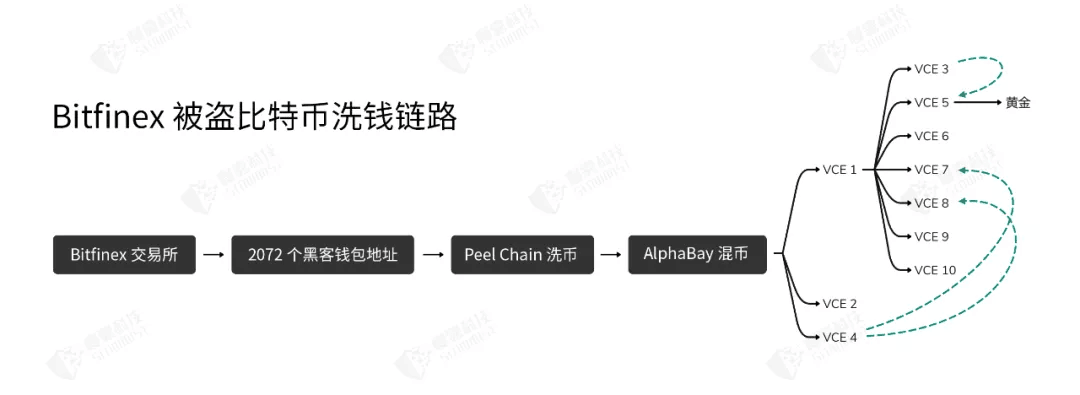 慢雾：美国执法部门破获 2016 年 Bitfinex 被黑案件细节分析_aicoin_图5