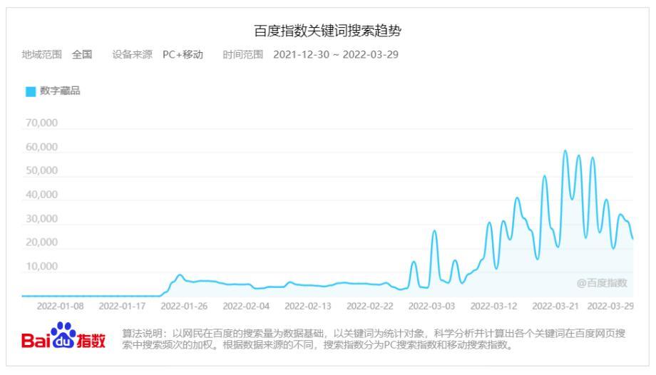 你知道吗？炒鞋的那帮人，现在去炒数字藏品了_aicoin_图7