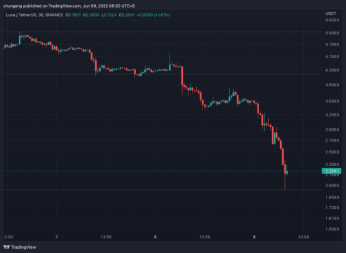 暴跌45%，露娜没救了？Do Kwon现在都还在撒谎，他持有超4200万枚新LUNA，试图操纵治理！开发者：早料崩盘但他不听劝！_aicoin_图3