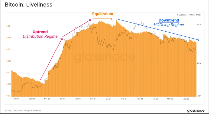 Glassnode链上分析：长期持有者遭到清洗，加密市场进入至暗时刻_aicoin_图5