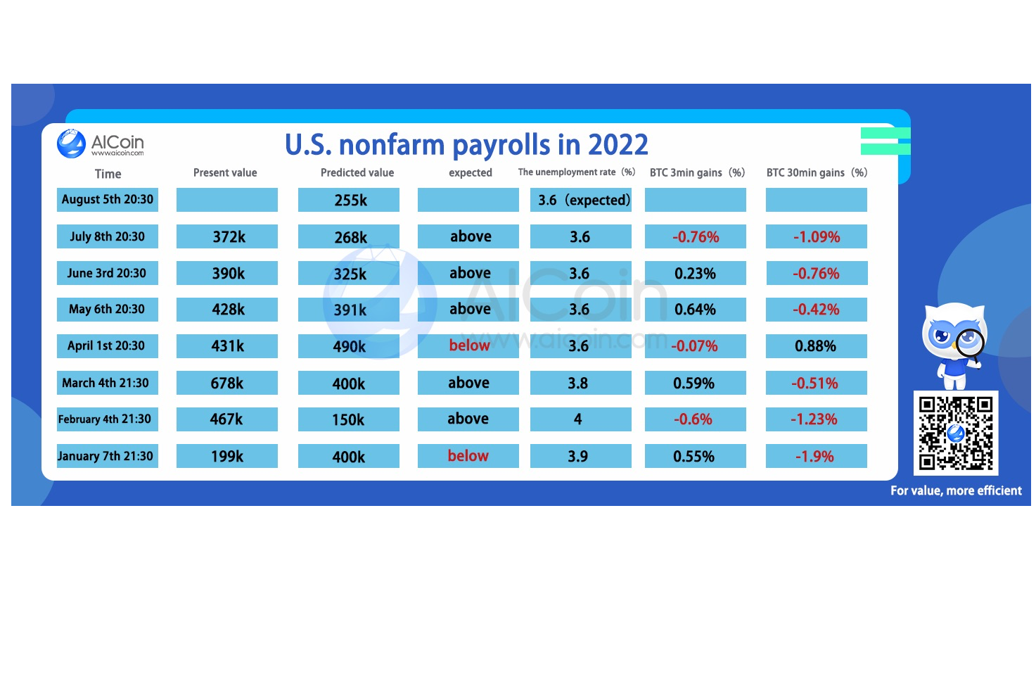 Nonfarm payrolls report may an important watershed AICoin