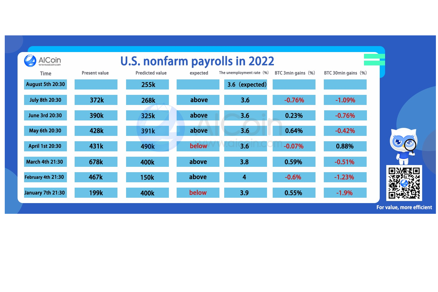 Non farm Payrolls Report May Become An Important Watershed AICoin 