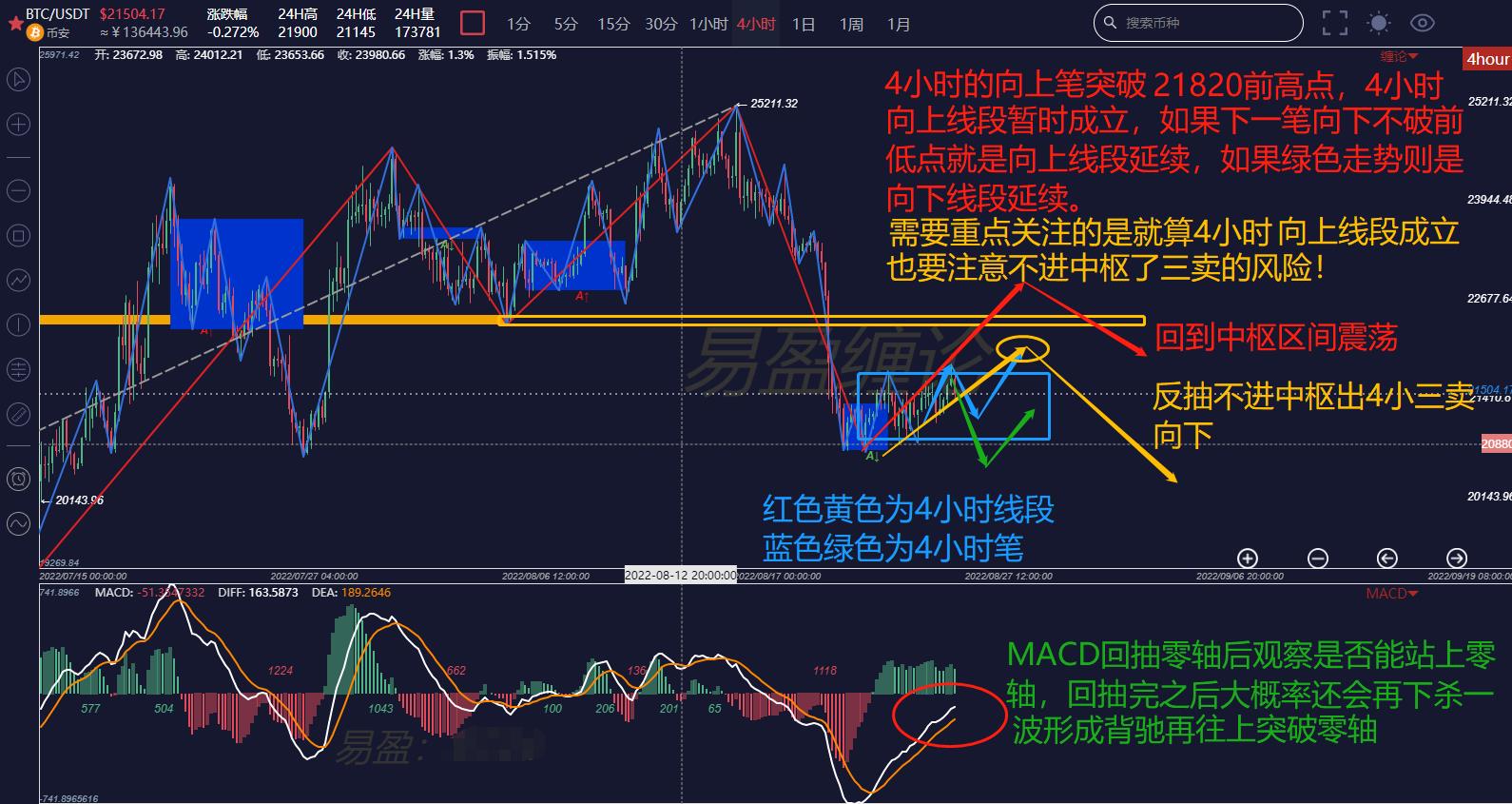 缠论解盘8.25：缠论交易技术对走势的研判永远先人一步