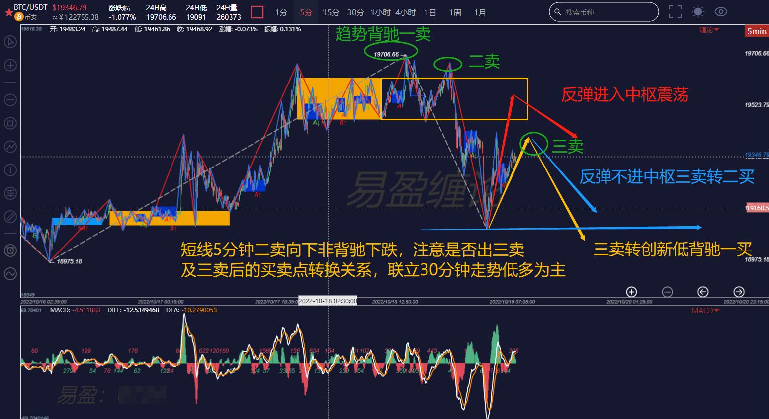 缠论解盘1019：关注BTC30分钟中枢第三段买点机会提供者FX168