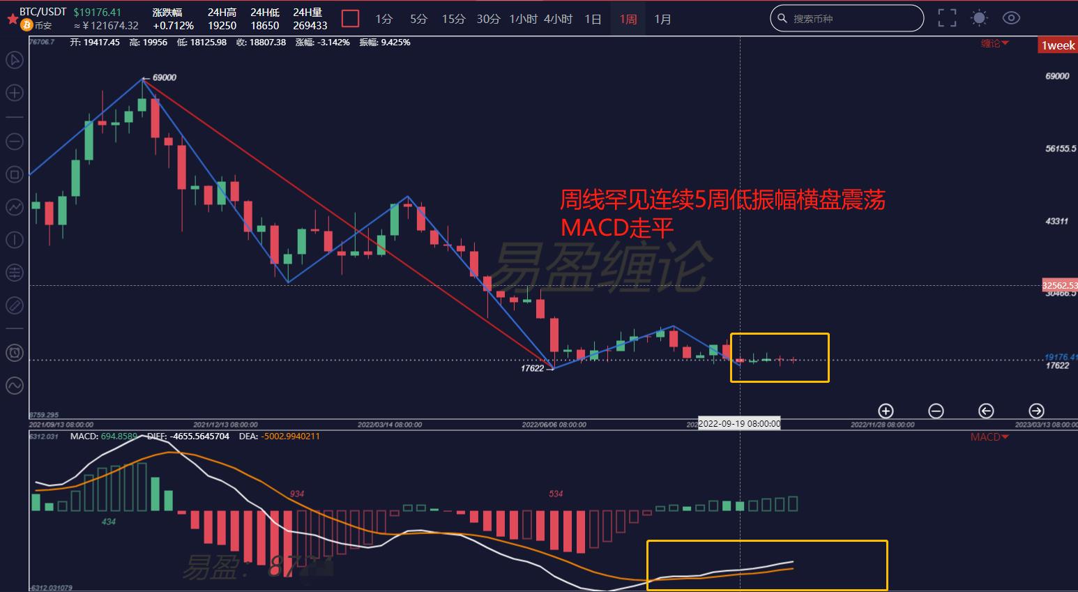 缠论解盘1022：BTC三角收敛形态末端，下周变盘在即！