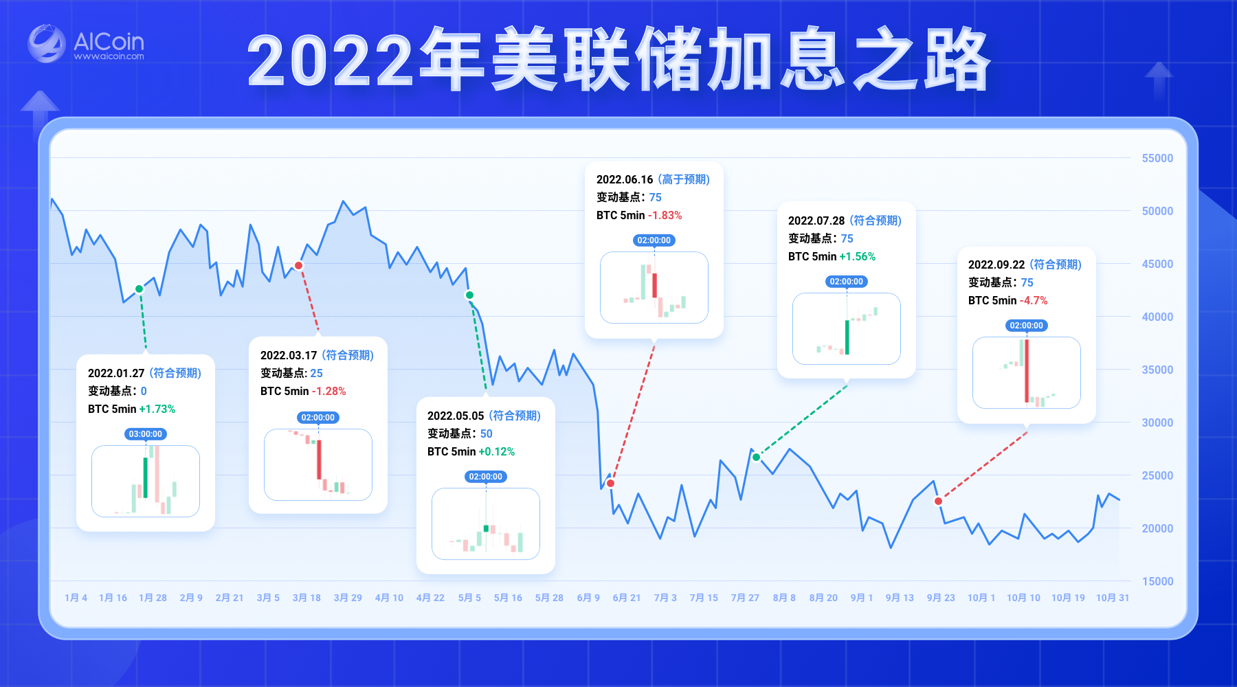 大幅加息势不可挡，美联储加息75基点板上钉钉？_aicoin_图2