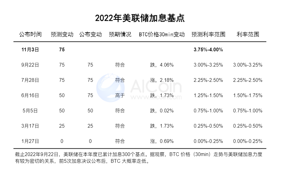 大幅加息势不可挡，美联储加息75基点板上钉钉？_aicoin_图1