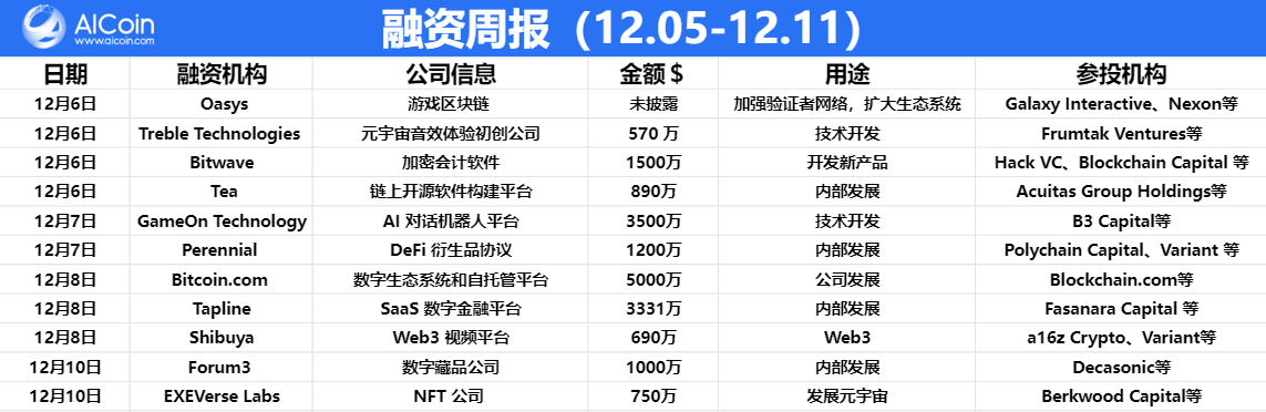 融资周报 | 公开融资事件超11起，融资总额达1.84亿美元_aicoin_图1