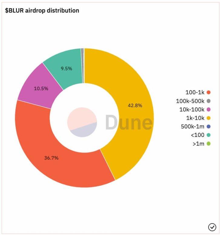 速览 Blur 代币经济模型和空投分发认领情况_aicoin_图1