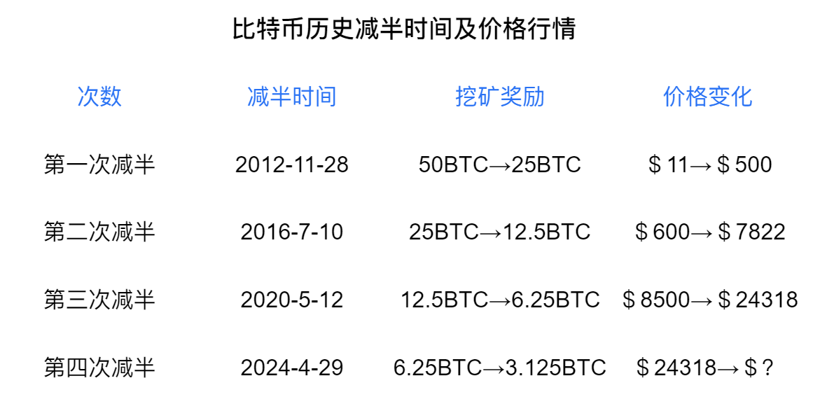 听说减半和牛市更配_aicoin_图1