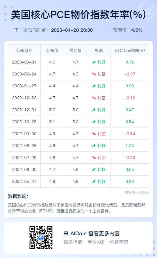 一周预告 | 亚马逊上线 NFT 平台，美国公布3月 PCE 数据_aicoin_图1