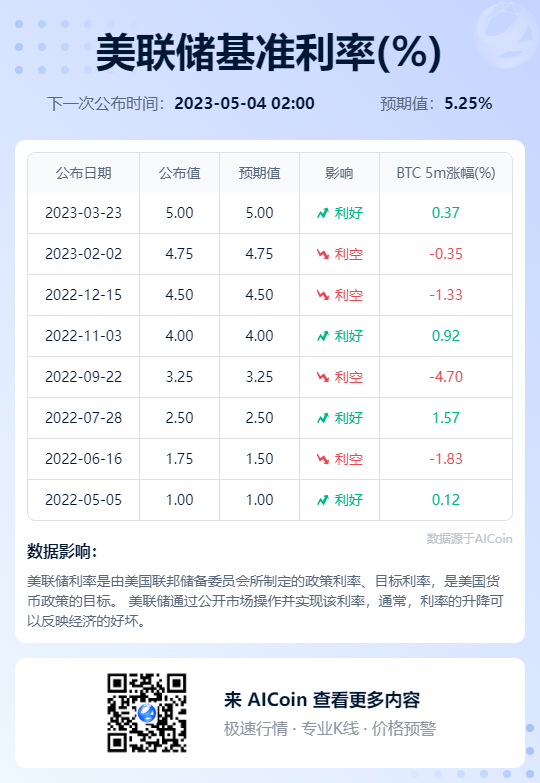 美联储官员鹰声阵阵，5月加息已成定局？_aicoin_图2