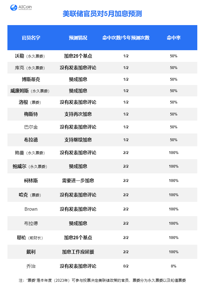 美联储官员鹰声阵阵，5月加息已成定局？_aicoin_图1