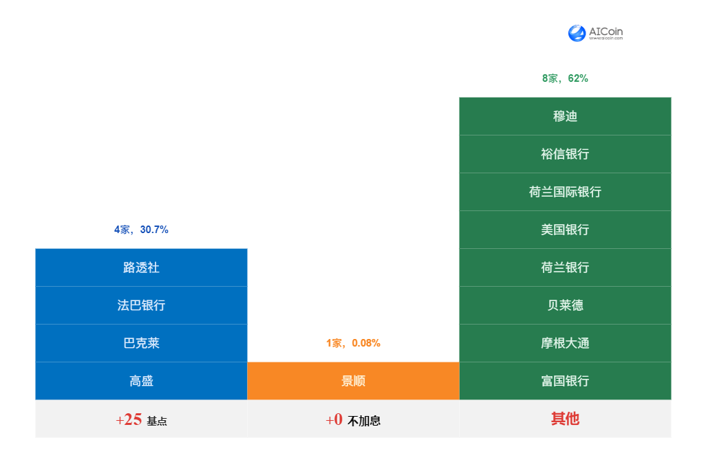 多机构一致预测5月加息25个基点_aicoin_图1