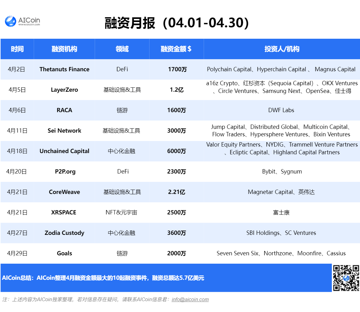融资月报 | 4月融资金额最大的10起事件，融资总额达5.7亿_aicoin_图1