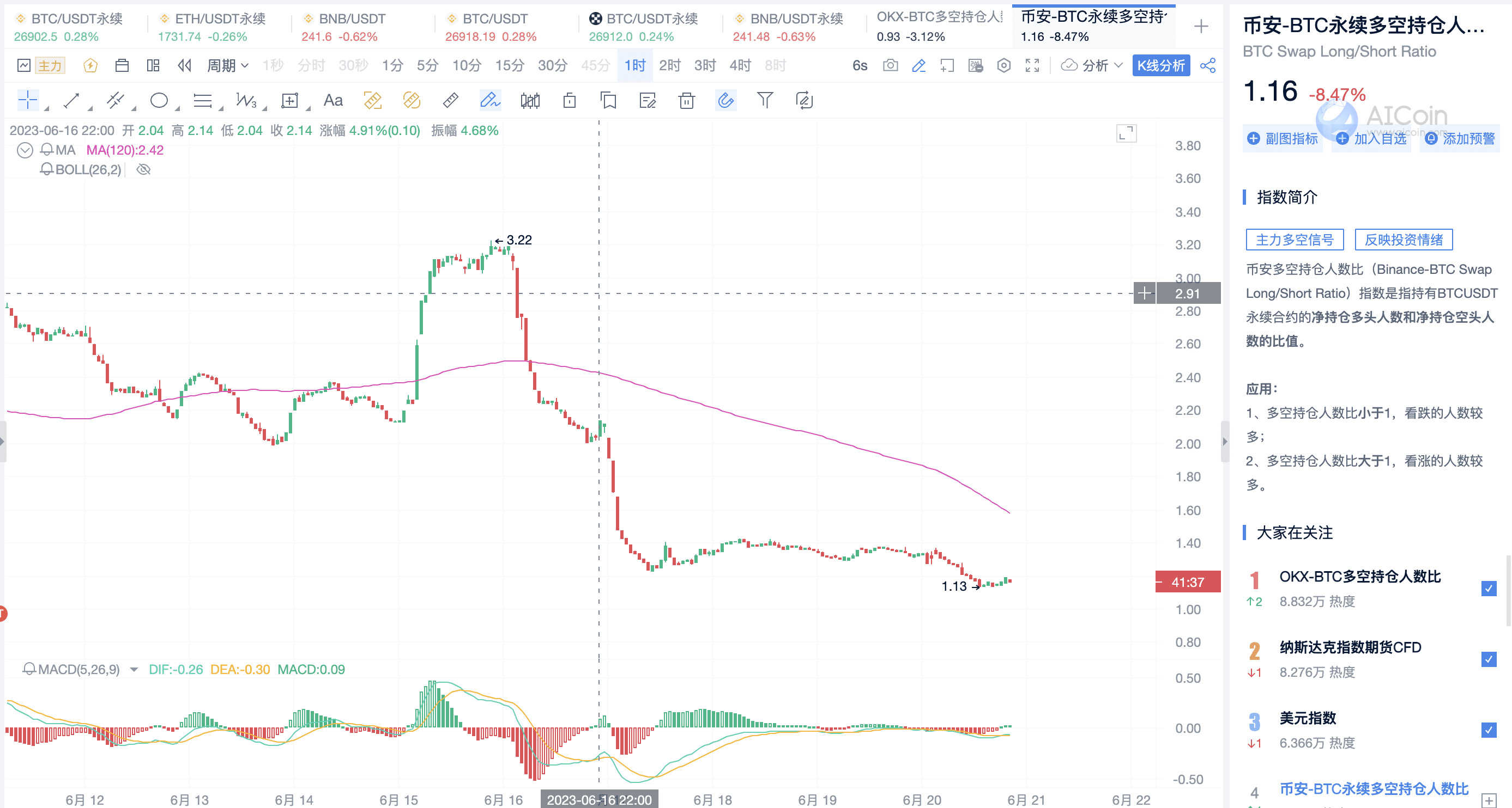 解密多空比主力大单，揭秘猜涨猜跌的秘密_aicoin_图4