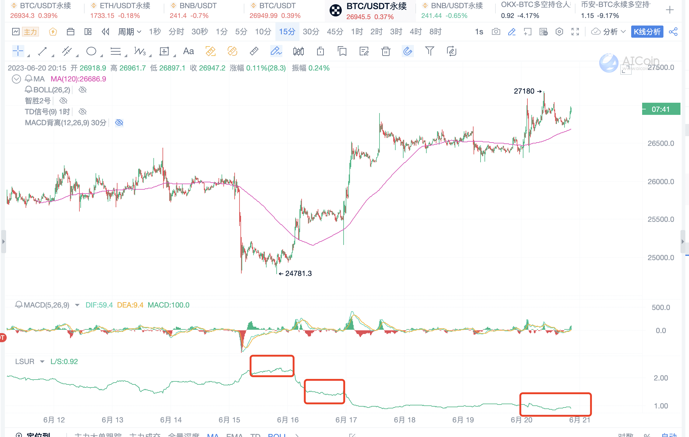 解密多空比主力大单，揭秘猜涨猜跌的秘密_aicoin_图8