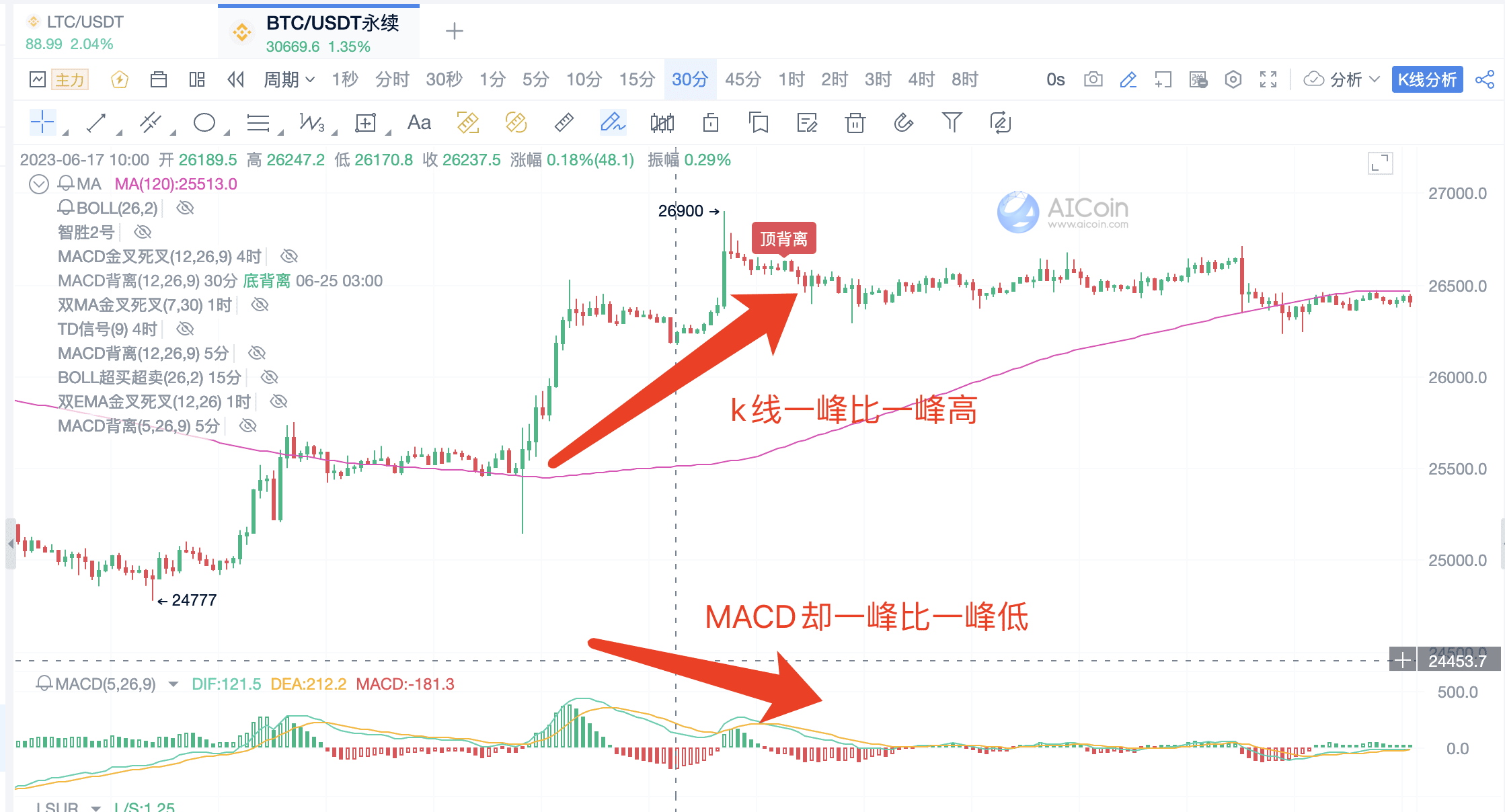 利用 MACD 指标优化交易决策，实现更高胜率_aicoin_图2