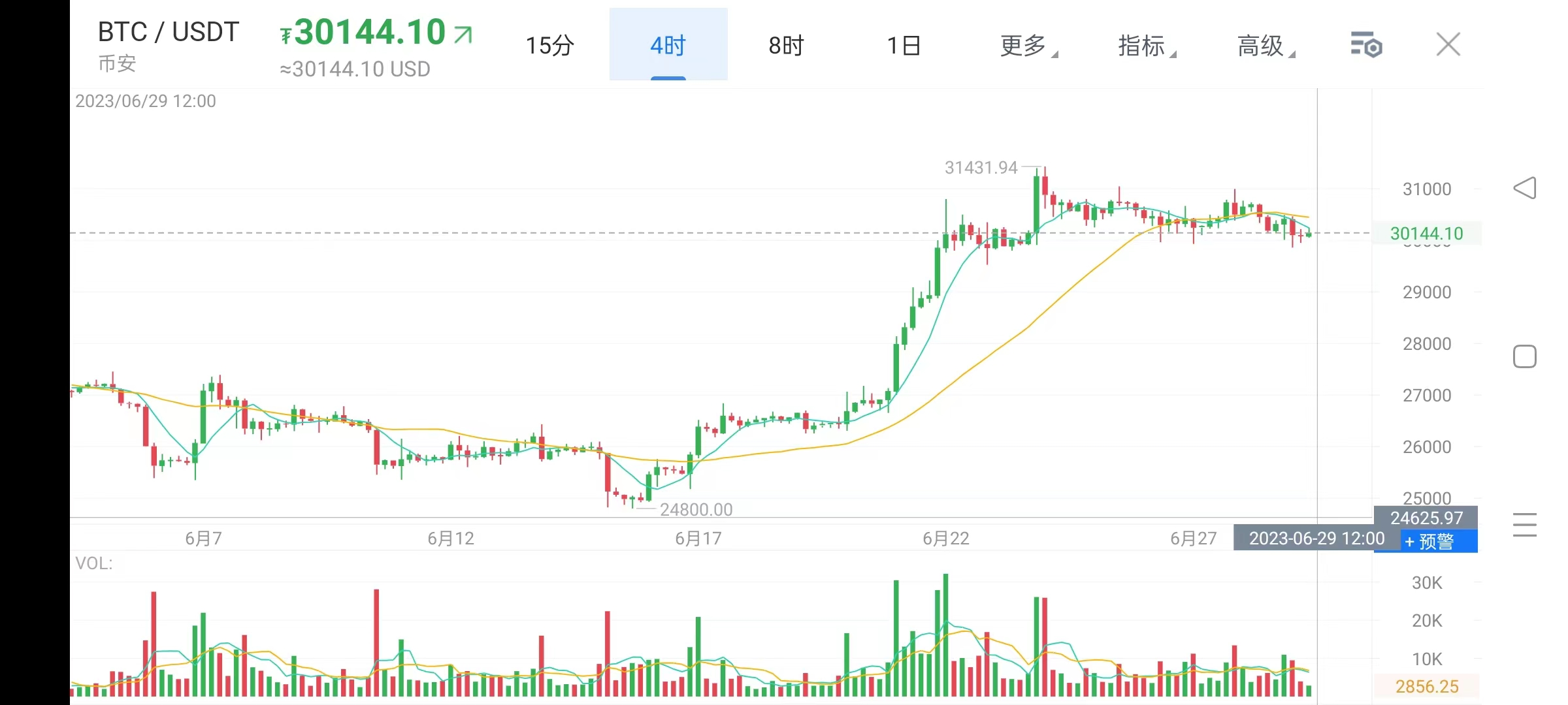 6月29日、BTC-ETH行情解析及操作