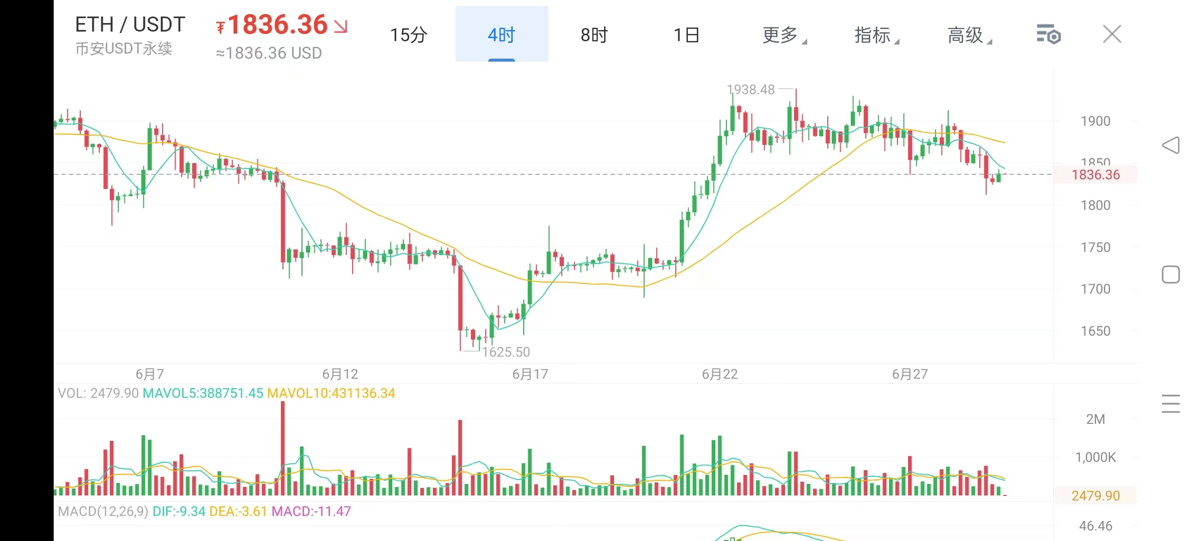 6月29日、BTC-ETH行情解析及操作