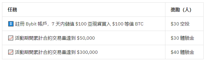 「儲值百分百」：新用戶買比特幣享 100% 返利！_aicoin_图2