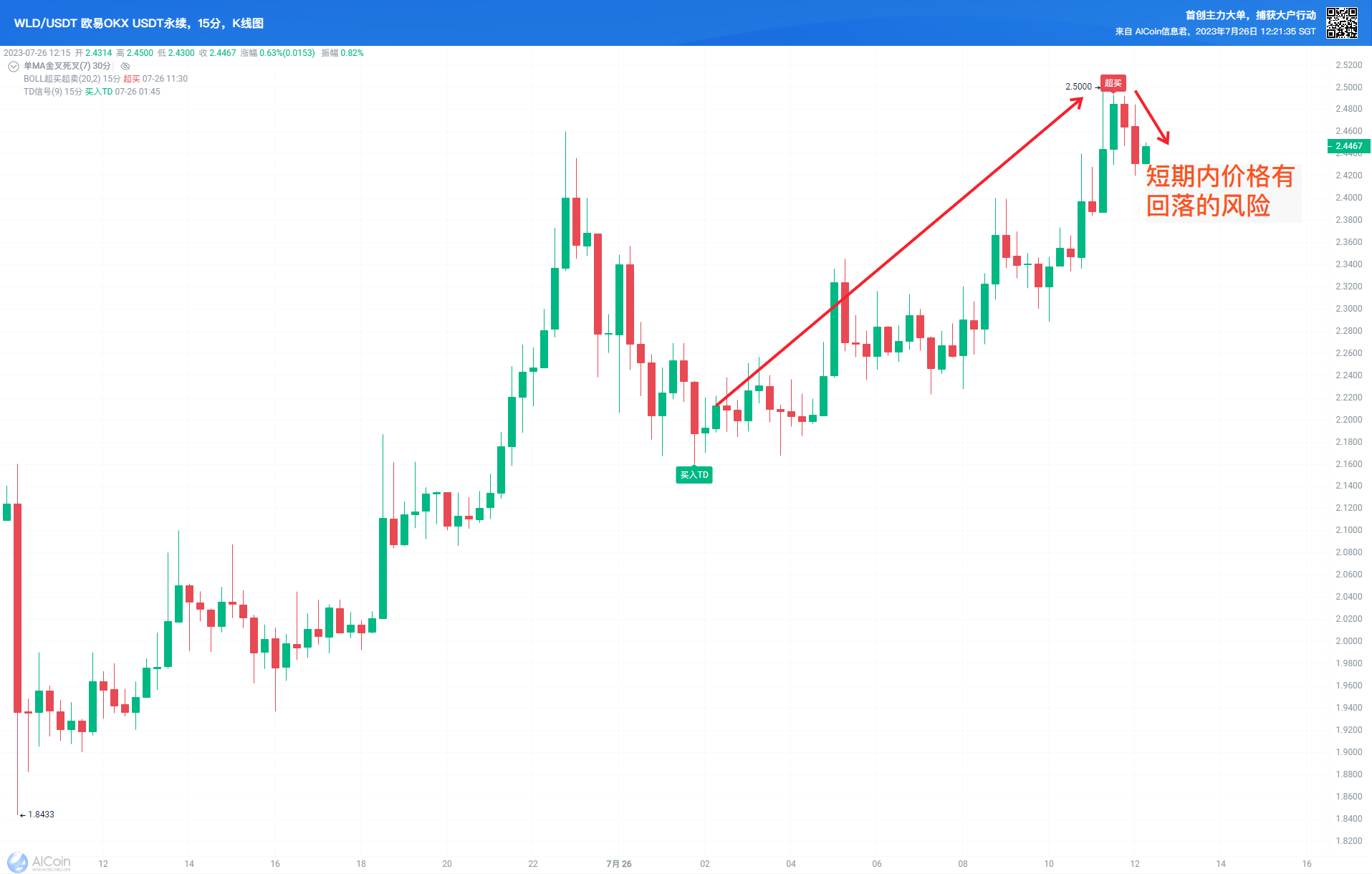 WLD 交易热度爆表，换手率高达541.68%，涨幅25.38%_aicoin_图1