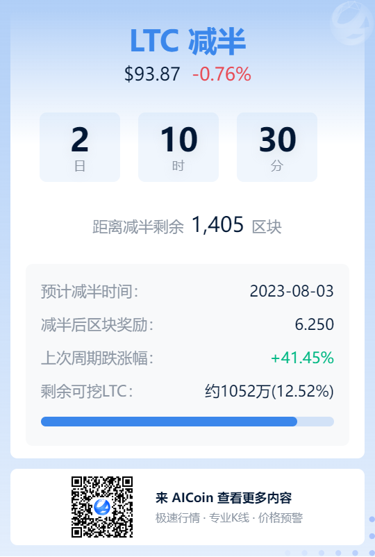 莱特币减半分析：探寻影响价格的关键时刻_aicoin_图1