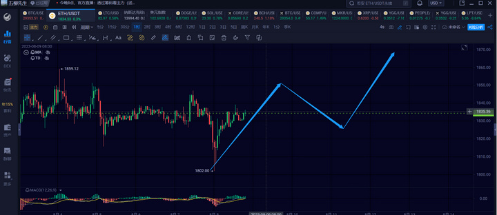 ETH 1H Chart