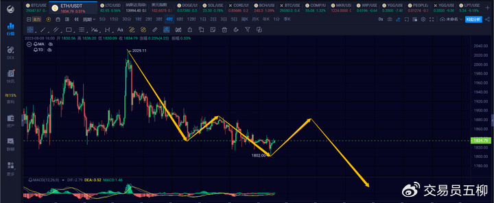 ETH 4H Chart