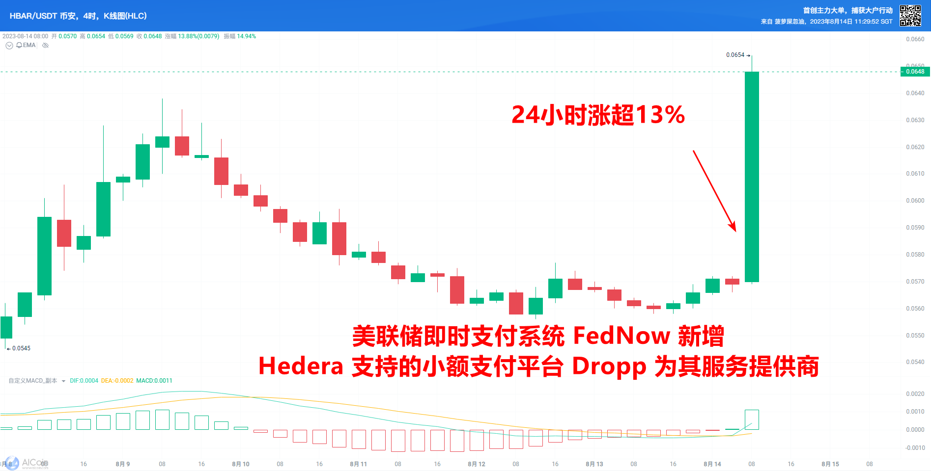 HBAR trading volume explodes: 24-hour increase of 15.54%, turnover rate of  5.58% - AiCoin